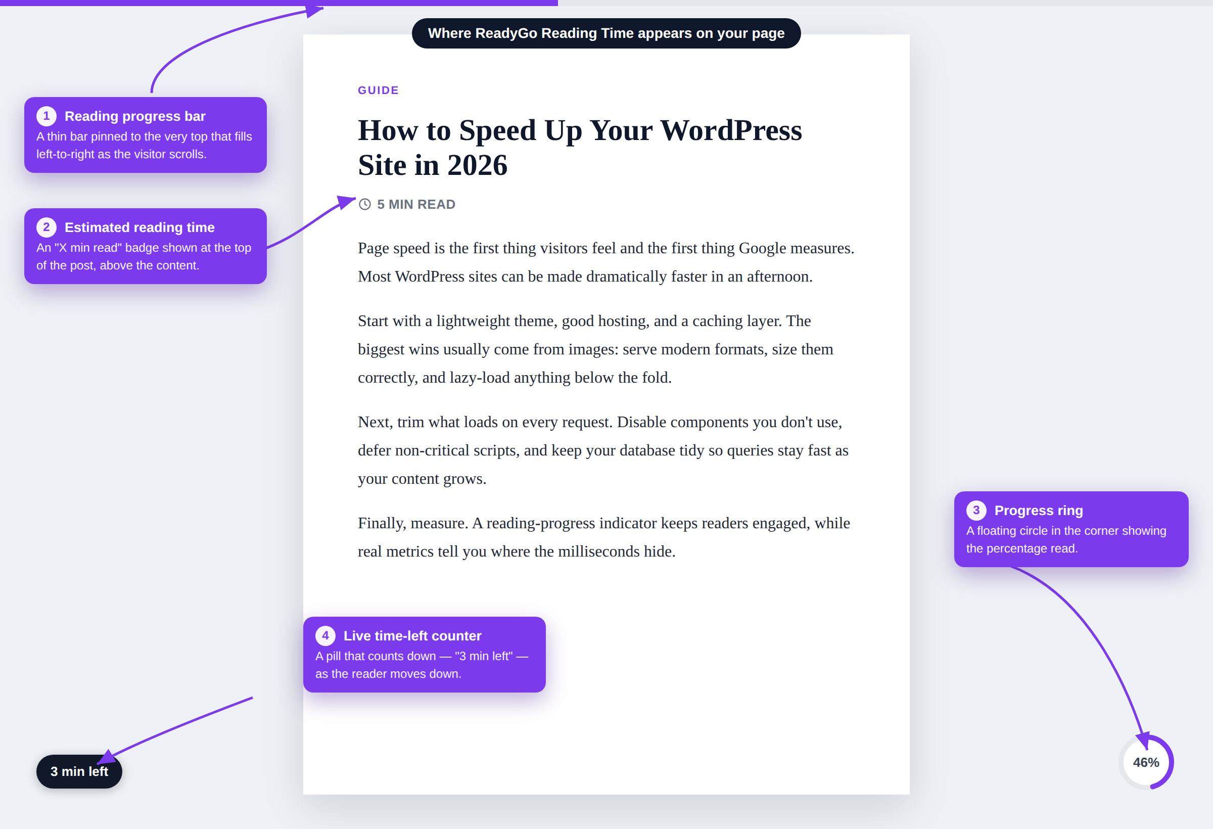 Diagram with labelled arrows showing where the ReadyGo Reading Time progress bar, reading-time badge, progress ring and live time-left counter appear on a WordPress page